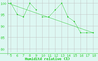 Courbe de l'humidit relative pour Kefalhnia Airport