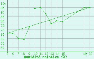 Courbe de l'humidit relative pour Gradacac