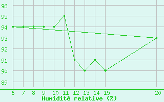 Courbe de l'humidit relative pour Bihac