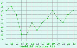 Courbe de l'humidit relative pour Saint-Haon (43)