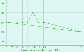 Courbe de l'humidit relative pour Sanski Most