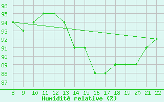 Courbe de l'humidit relative pour Doissat (24)