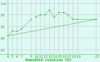 Courbe de l'humidit relative pour Mazres Le Massuet (09)