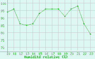 Courbe de l'humidit relative pour Xert / Chert (Esp)