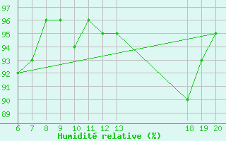 Courbe de l'humidit relative pour Pazin