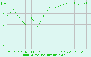 Courbe de l'humidit relative pour Chieming