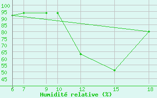 Courbe de l'humidit relative pour Monte Argentario