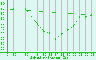 Courbe de l'humidit relative pour Padrn