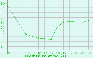 Courbe de l'humidit relative pour Potes / Torre del Infantado (Esp)