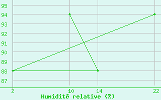 Courbe de l'humidit relative pour le bateau ZCEK6