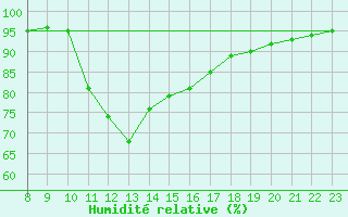 Courbe de l'humidit relative pour Doissat (24)