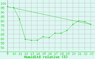 Courbe de l'humidit relative pour Boulc (26)