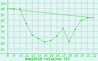 Courbe de l'humidit relative pour Doissat (24)