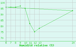 Courbe de l'humidit relative pour Livno