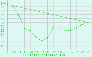 Courbe de l'humidit relative pour Blus (40)