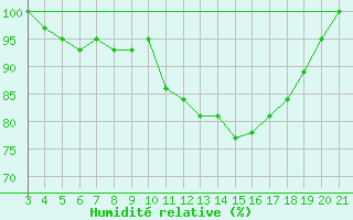 Courbe de l'humidit relative pour Sihcajavri