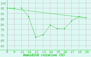 Courbe de l'humidit relative pour Trets (13)