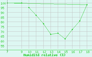 Courbe de l'humidit relative pour Evenstad-Overenget