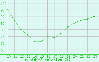 Courbe de l'humidit relative pour Puchay (27)