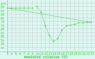 Courbe de l'humidit relative pour Recoubeau (26)