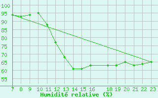 Courbe de l'humidit relative pour Trets (13)