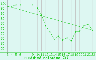 Courbe de l'humidit relative pour Variscourt (02)