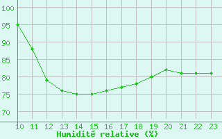 Courbe de l'humidit relative pour Sjaelsmark