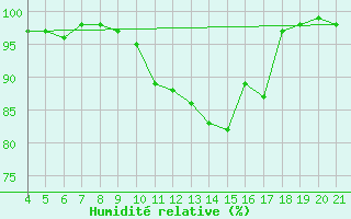 Courbe de l'humidit relative pour Podgorica / Golubovci