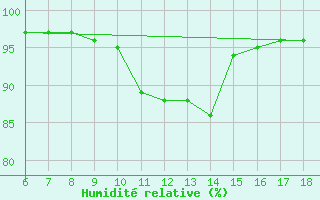 Courbe de l'humidit relative pour Hopa