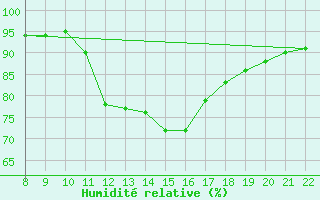 Courbe de l'humidit relative pour Trets (13)