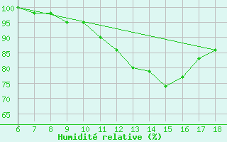 Courbe de l'humidit relative pour Ferrara