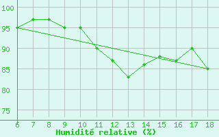 Courbe de l'humidit relative pour Kutahya