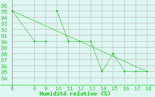 Courbe de l'humidit relative pour Ustica