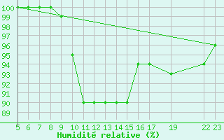 Courbe de l'humidit relative pour Viitasaari