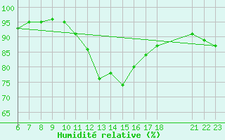 Courbe de l'humidit relative pour Hestrud (59)