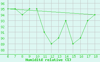 Courbe de l'humidit relative pour Hopa