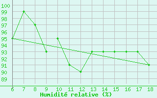 Courbe de l'humidit relative pour Kumkoy