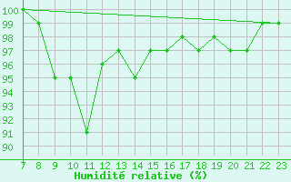 Courbe de l'humidit relative pour Fjaerland Bremuseet