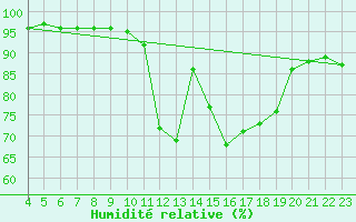 Courbe de l'humidit relative pour Humain (Be)