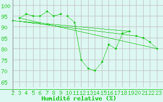 Courbe de l'humidit relative pour Valderredible, Polientes