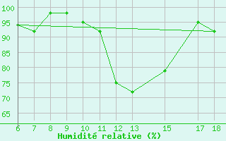 Courbe de l'humidit relative pour Ustica