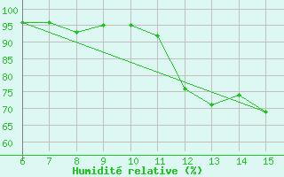 Courbe de l'humidit relative pour Ivan Sedlo