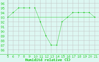 Courbe de l'humidit relative pour Doissat (24)