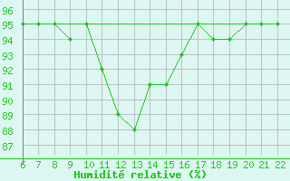 Courbe de l'humidit relative pour Doissat (24)