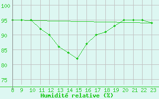 Courbe de l'humidit relative pour Doissat (24)