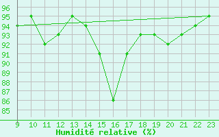 Courbe de l'humidit relative pour Doissat (24)