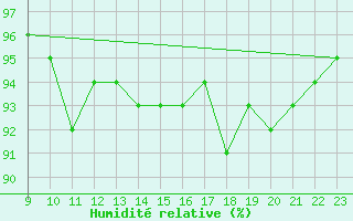 Courbe de l'humidit relative pour Hestrud (59)