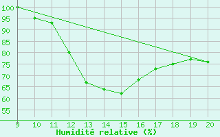 Courbe de l'humidit relative pour Mieussy (74)