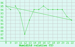 Courbe de l'humidit relative pour Doissat (24)