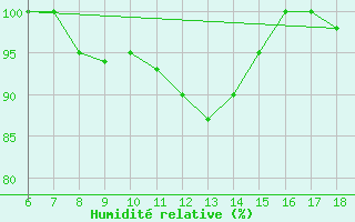 Courbe de l'humidit relative pour Ustica